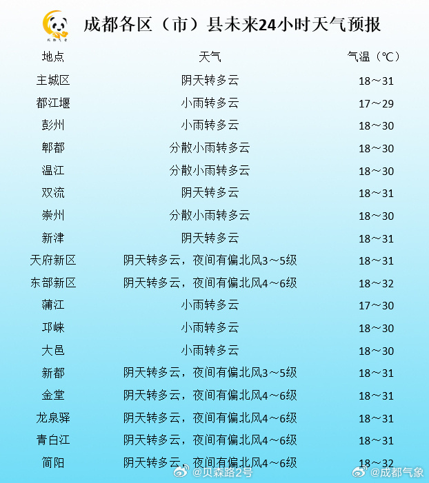 成都今日天氣最新,成都今日天氣最新，一覽天府之國多變的氣候魅力
