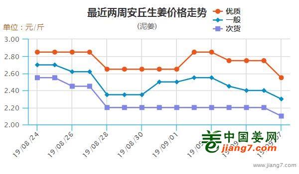安丘今日大姜價格行情更新