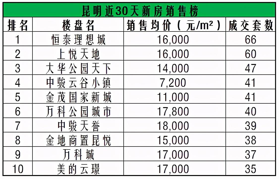 昆明房價走勢深度解析